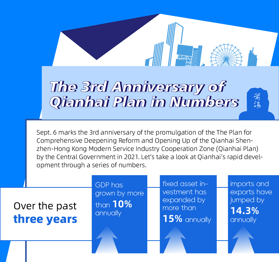 The 3rd anniversary of Qianhai Plan in numbers